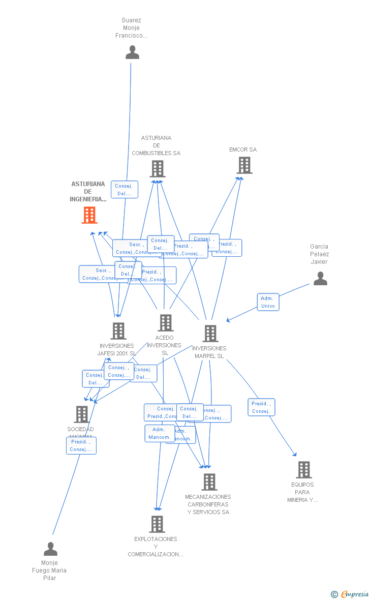 Vinculaciones societarias de ASTURIANA DE INGENIERIA Y CONSULTORIA INTERNACIONAL SA