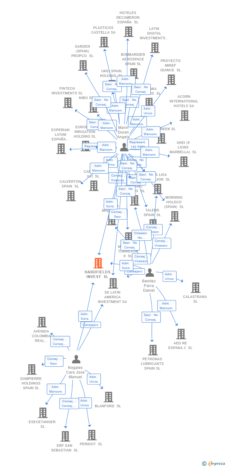 Vinculaciones societarias de HARDFIELDS INVEST SL