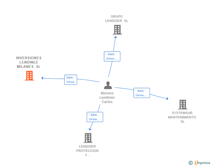 Vinculaciones societarias de INVERSIONES LENDINEZ MILANES SL