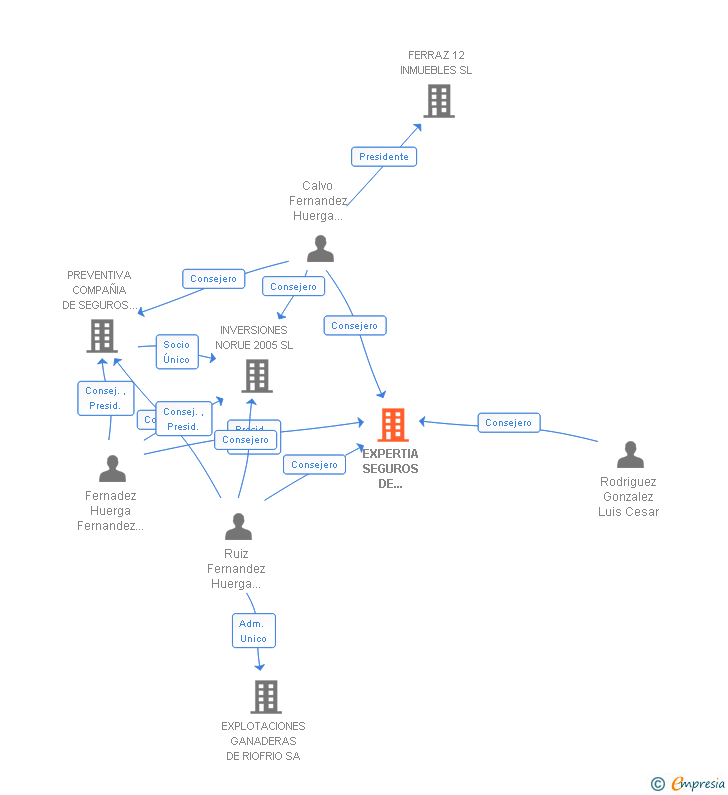 Vinculaciones societarias de EXPERTIA SEGUROS DE DECESOS SA