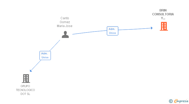 Vinculaciones societarias de BRIN CONSULTORIA Y SOLUCIONES TECNOLOGICAS SL