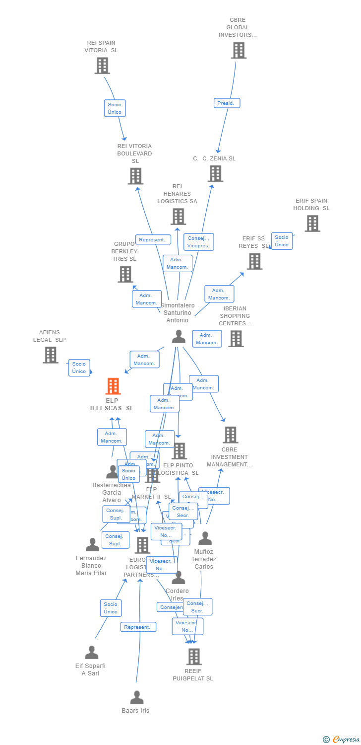 Vinculaciones societarias de ELP ILLESCAS SL
