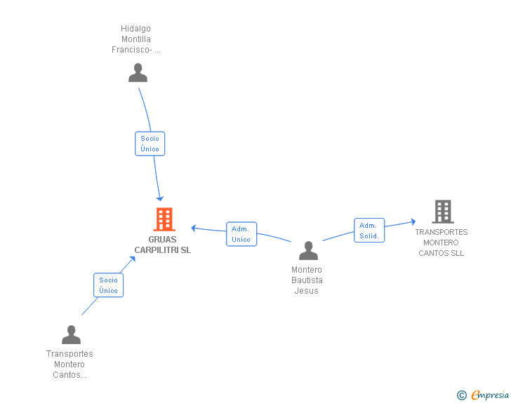 Vinculaciones societarias de LOGISTICA LOS APARCEROS SL