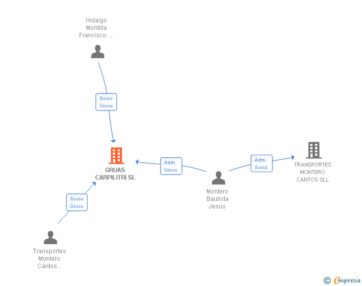 Vinculaciones societarias de GRUAS CARPILITRI SL