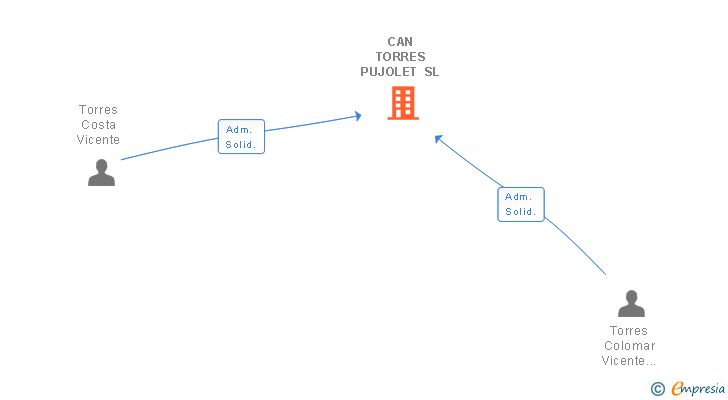 Vinculaciones societarias de CAN TORRES PUJOLET SL