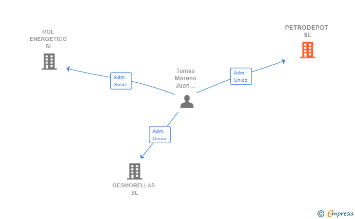 Vinculaciones societarias de PETRODEPOT SL