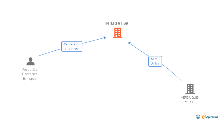 Vinculaciones societarias de INTERFAT SA