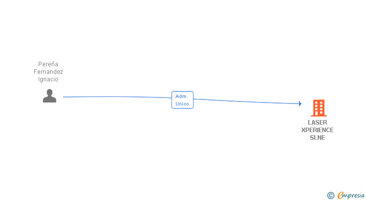 Vinculaciones societarias de LASER XPERIENCE SLNE