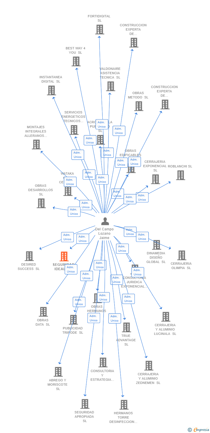 Vinculaciones societarias de SEGURIDAD IDEAL SL