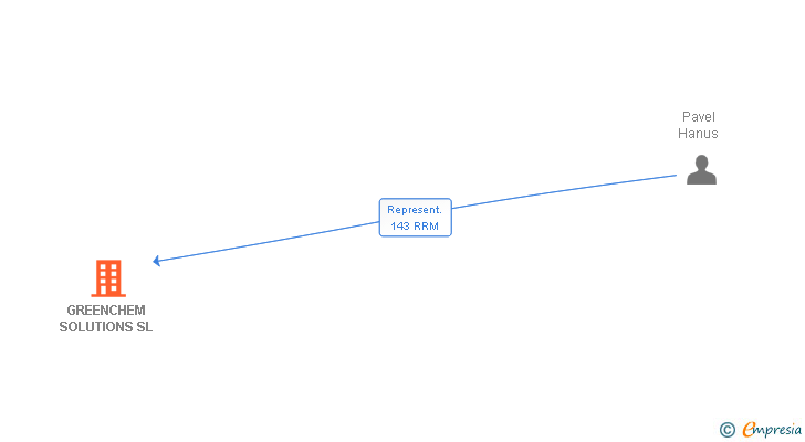 Vinculaciones societarias de GREENCHEM SOLUTIONS SL