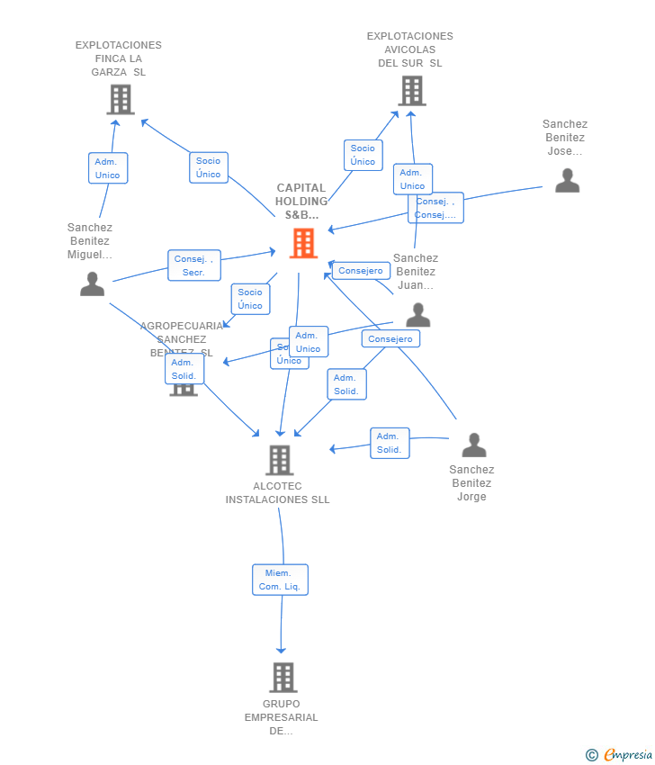 Vinculaciones societarias de CAPITAL HOLDING S&B BROTHERS SL