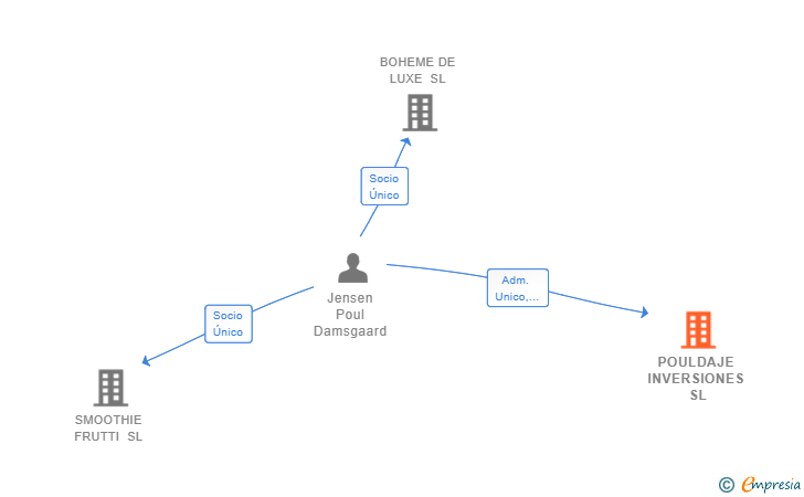 Vinculaciones societarias de POULDAJE INVERSIONES SL