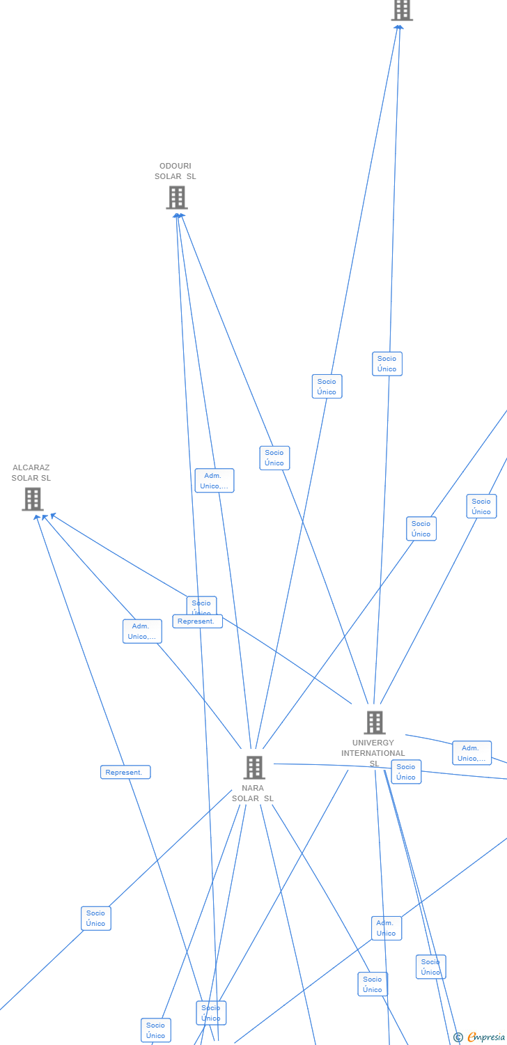 Vinculaciones societarias de NARA ES SOLAR 33 SL