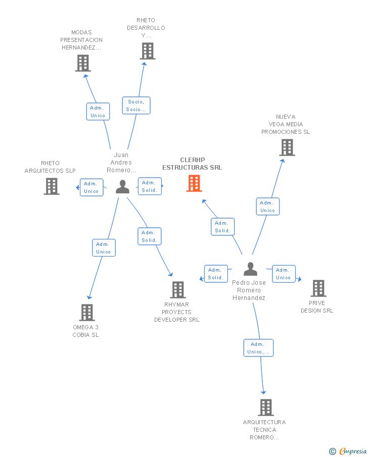 Vinculaciones societarias de CLERHP ESTRUCTURAS SA