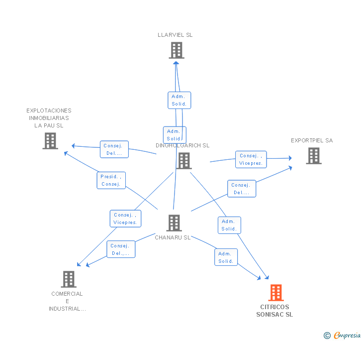 Vinculaciones societarias de CITRICOS SONISAC SL