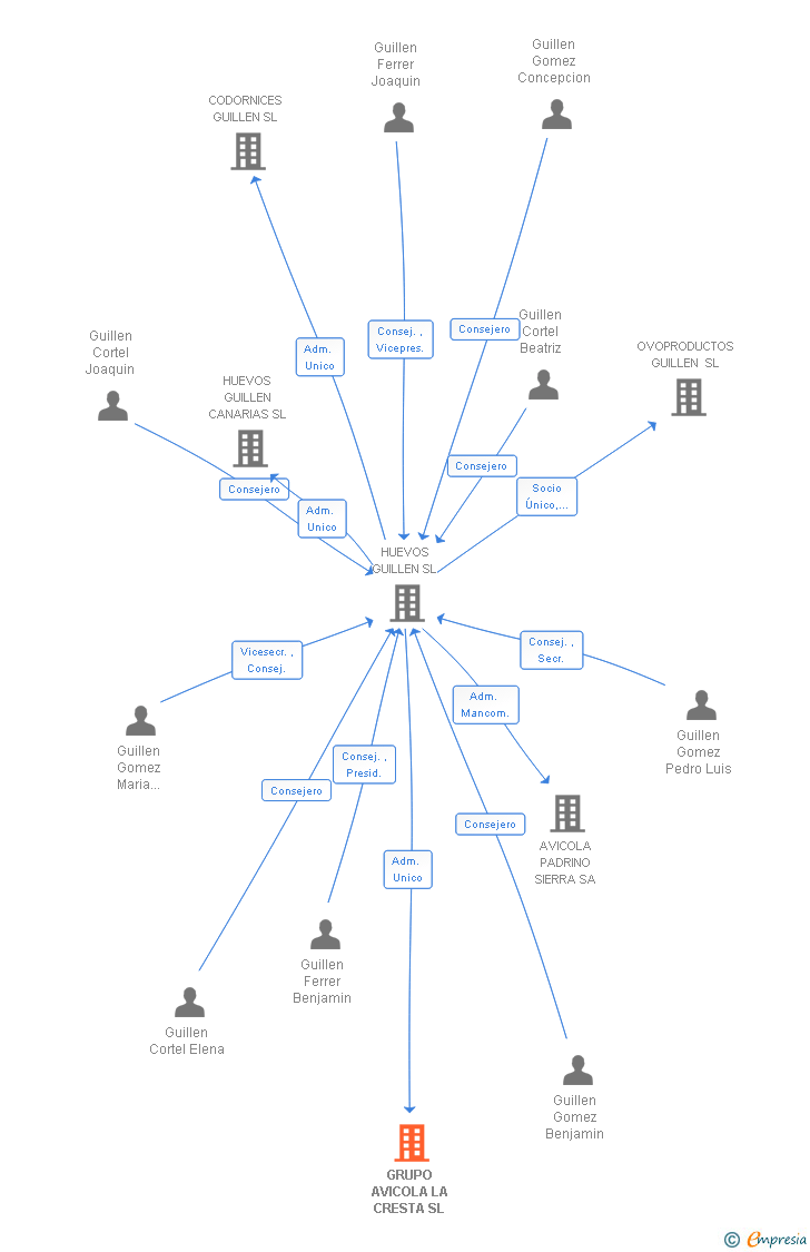 Vinculaciones societarias de GRUPO AVICOLA LA CRESTA SL