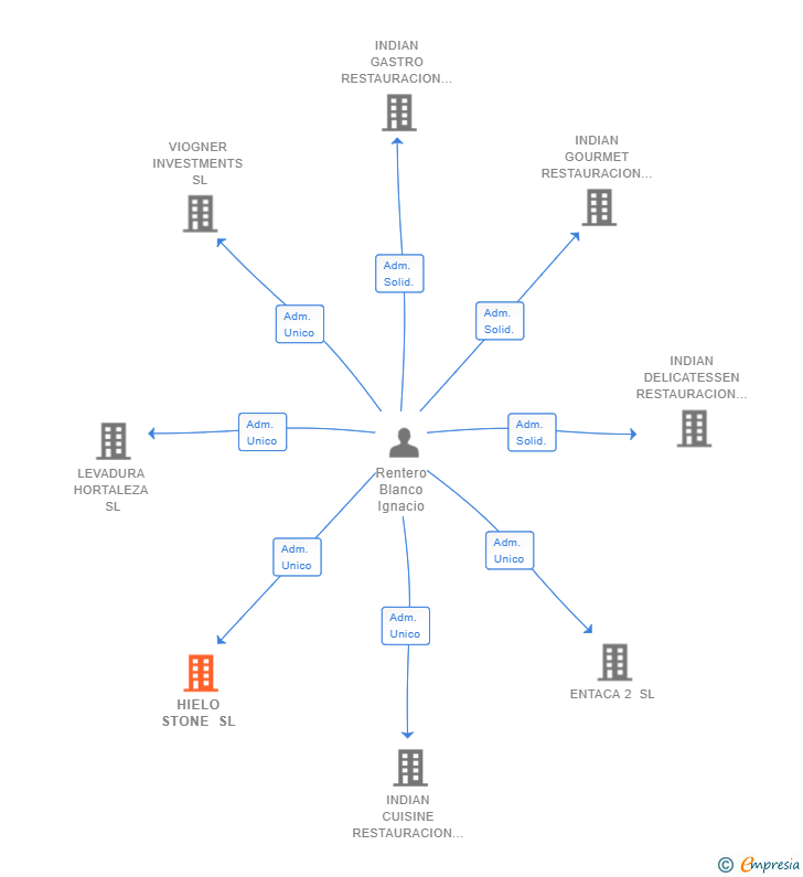 Vinculaciones societarias de HIELO STONE SL
