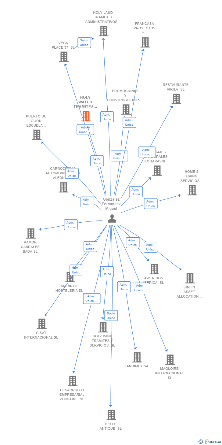 Vinculaciones societarias de HOLY WATER TRAMITES ADMINISTRATIVOS SL
