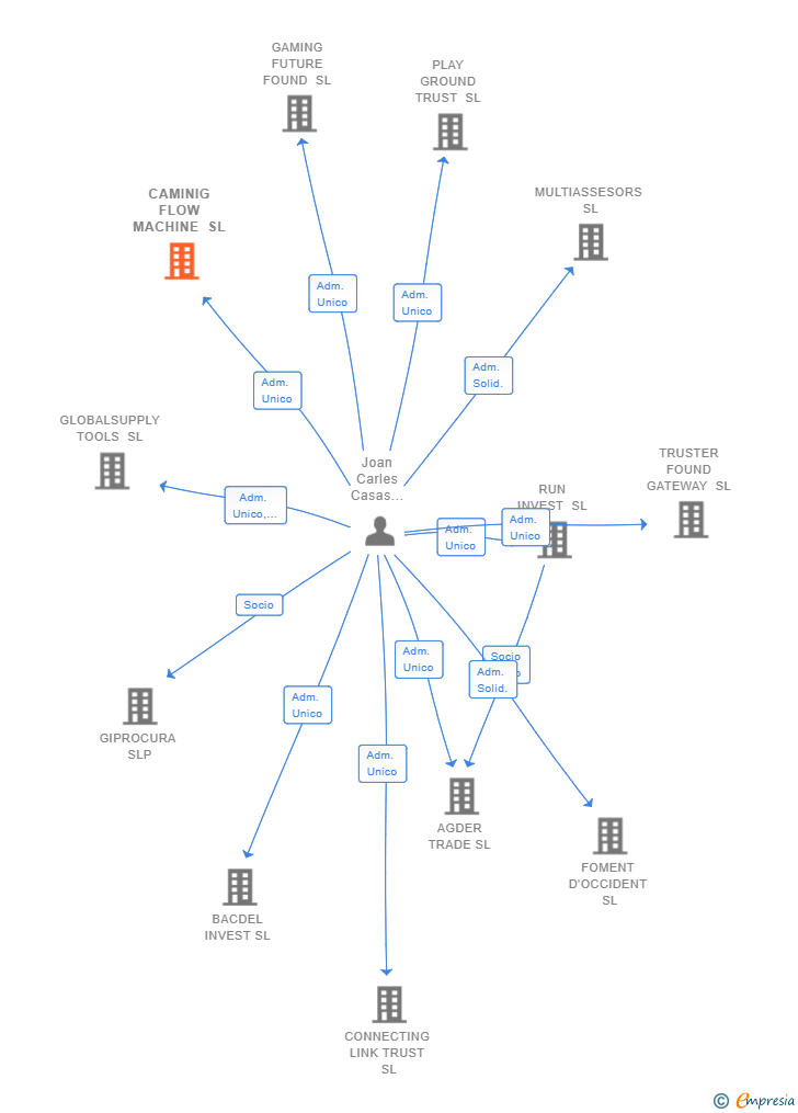 Vinculaciones societarias de CAMINIG FLOW MACHINE SL