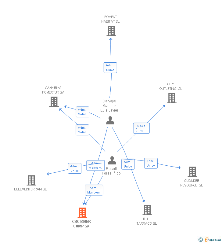 Vinculaciones societarias de CBC BIKER CAMP SA