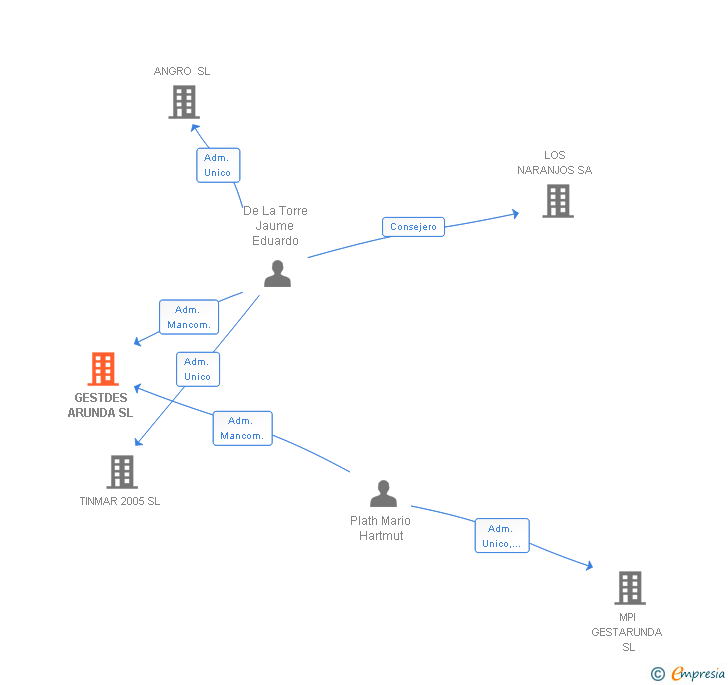 Vinculaciones societarias de GESTDES ARUNDA SL