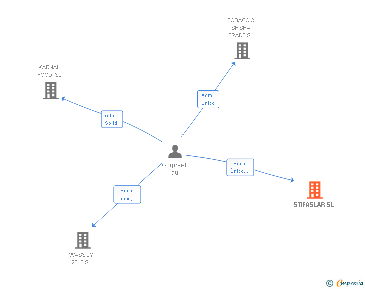 Vinculaciones societarias de STIFASLAR SL