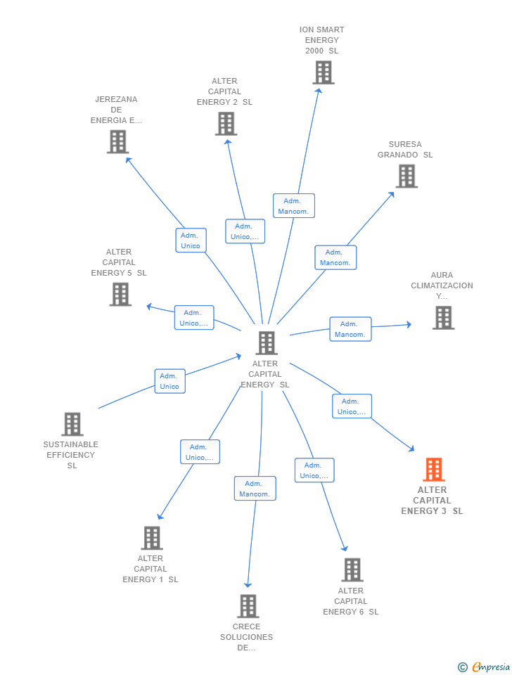 Vinculaciones societarias de ALTER CAPITAL ENERGY 3 SL