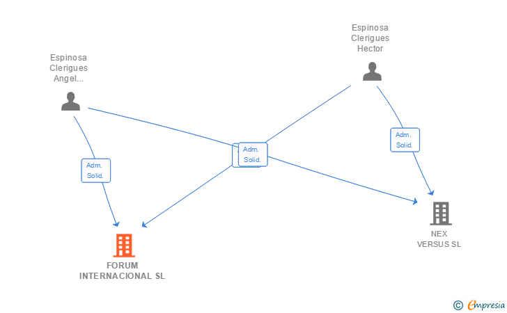 Vinculaciones societarias de FORUM INTERNACIONAL SL