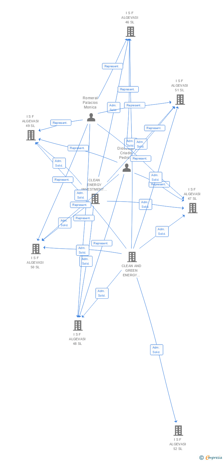 Vinculaciones societarias de I S F ALGEVASI 84 SL