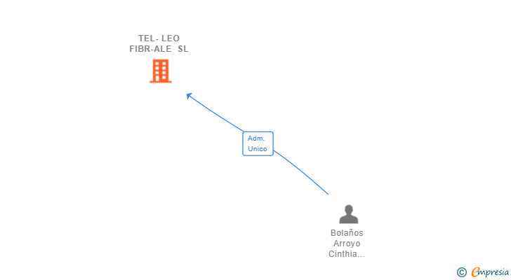 Vinculaciones societarias de TEL-LEO FIBR-ALE SL