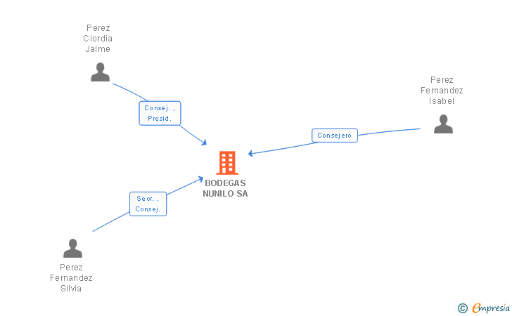 Vinculaciones societarias de BODEGAS NUNILO SA
