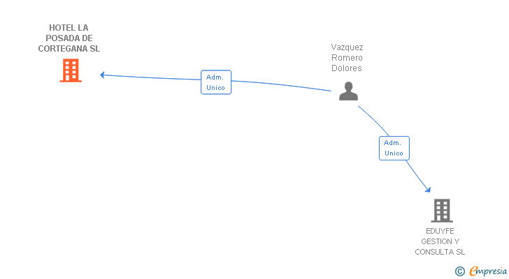 Vinculaciones societarias de HOTEL LA POSADA DE CORTEGANA SL