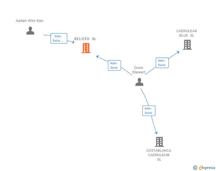Vinculaciones societarias de XELUTO SL