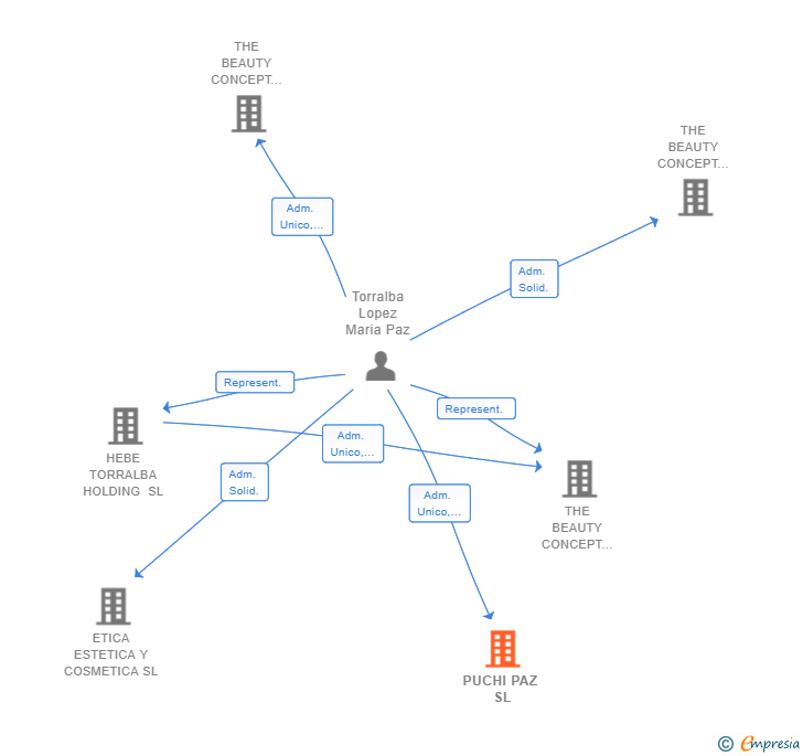 Vinculaciones societarias de PUCHI PAZ SL