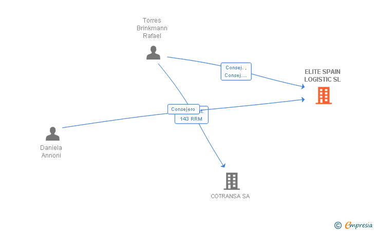 Vinculaciones societarias de ELITE SPAIN LOGISTIC SL