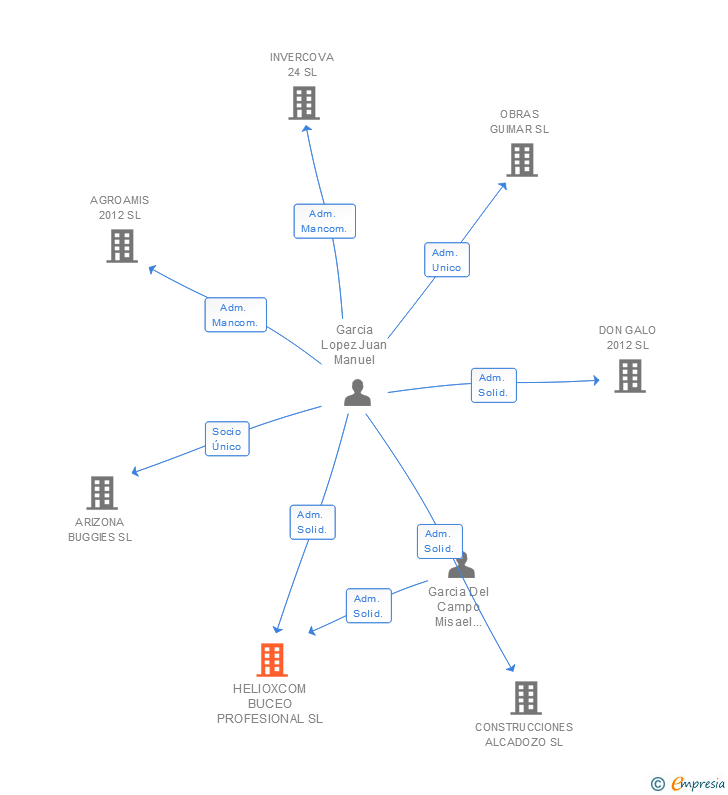 Vinculaciones societarias de HELIOXCOM BUCEO PROFESIONAL SL