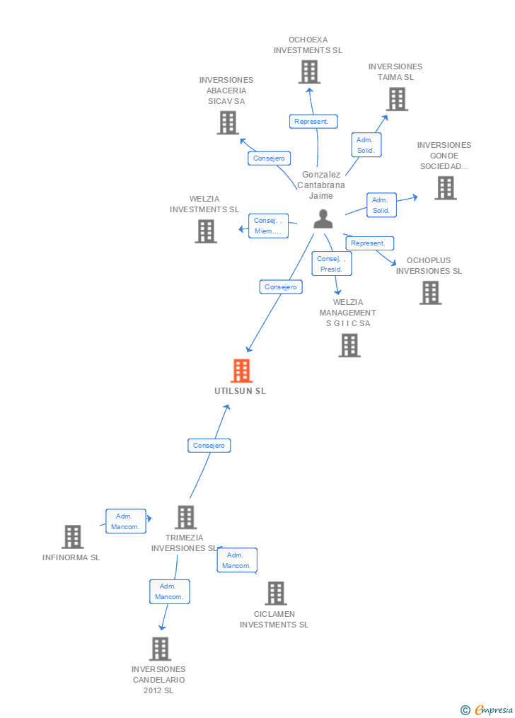 Vinculaciones societarias de UTILSUN SL