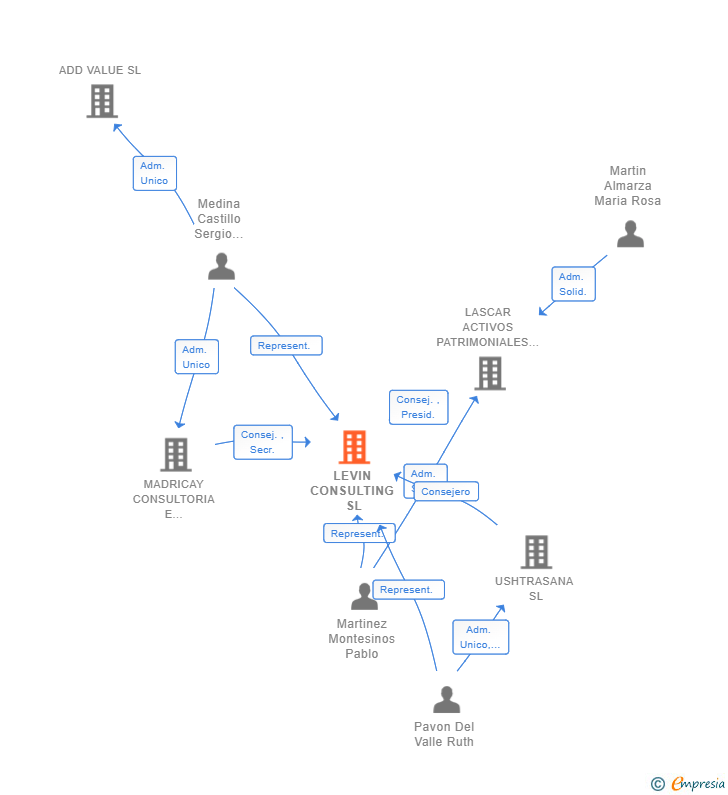 Vinculaciones societarias de LEVIN CONSULTING SL