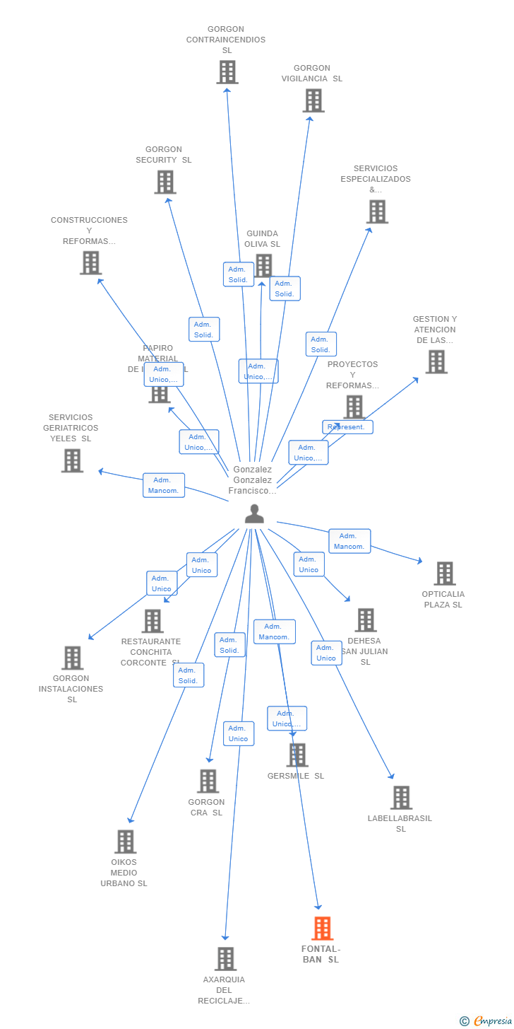Vinculaciones societarias de FONTAL-BAN SL