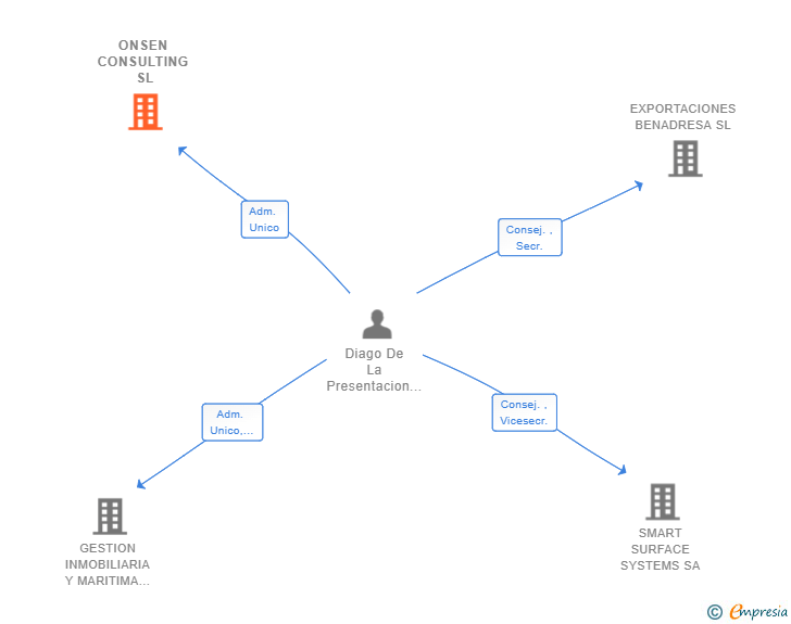 Vinculaciones societarias de ONSEN CONSULTING SL