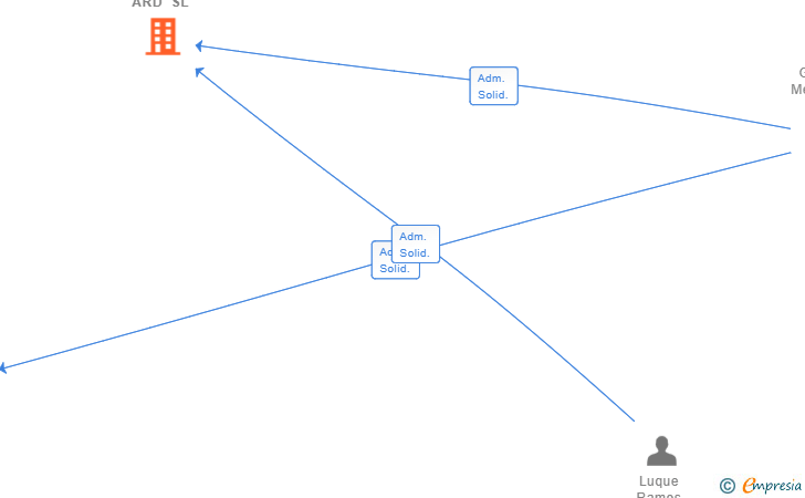 Vinculaciones societarias de GARCIA & LUQUE ARD SL