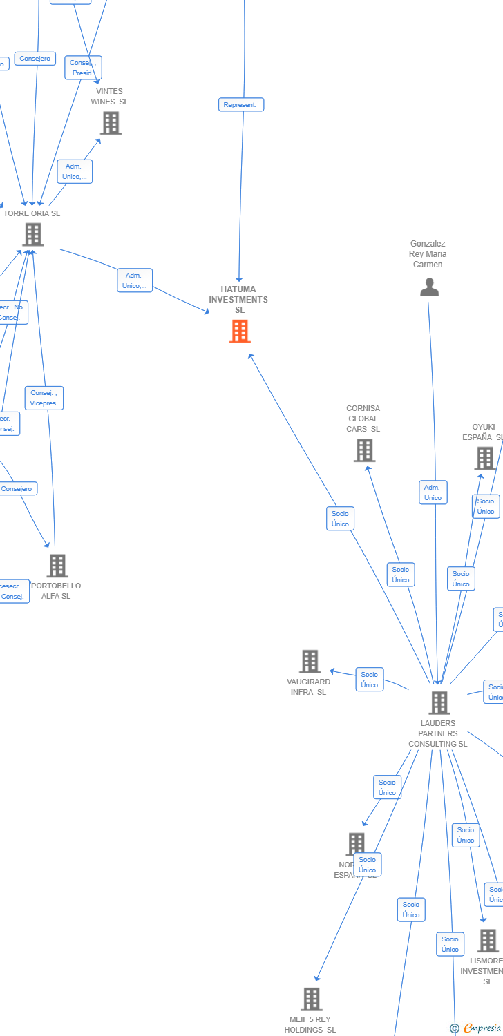 Vinculaciones societarias de HATUMA INVESTMENTS SL