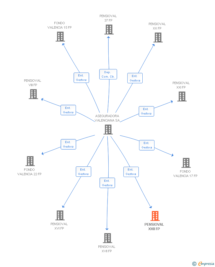 Vinculaciones societarias de PENSIOVAL XXII FP