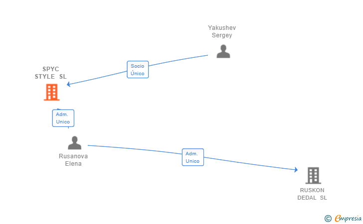 Vinculaciones societarias de SPYC STYLE SL