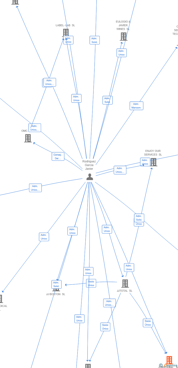 Vinculaciones societarias de JJKIDSVAL SL