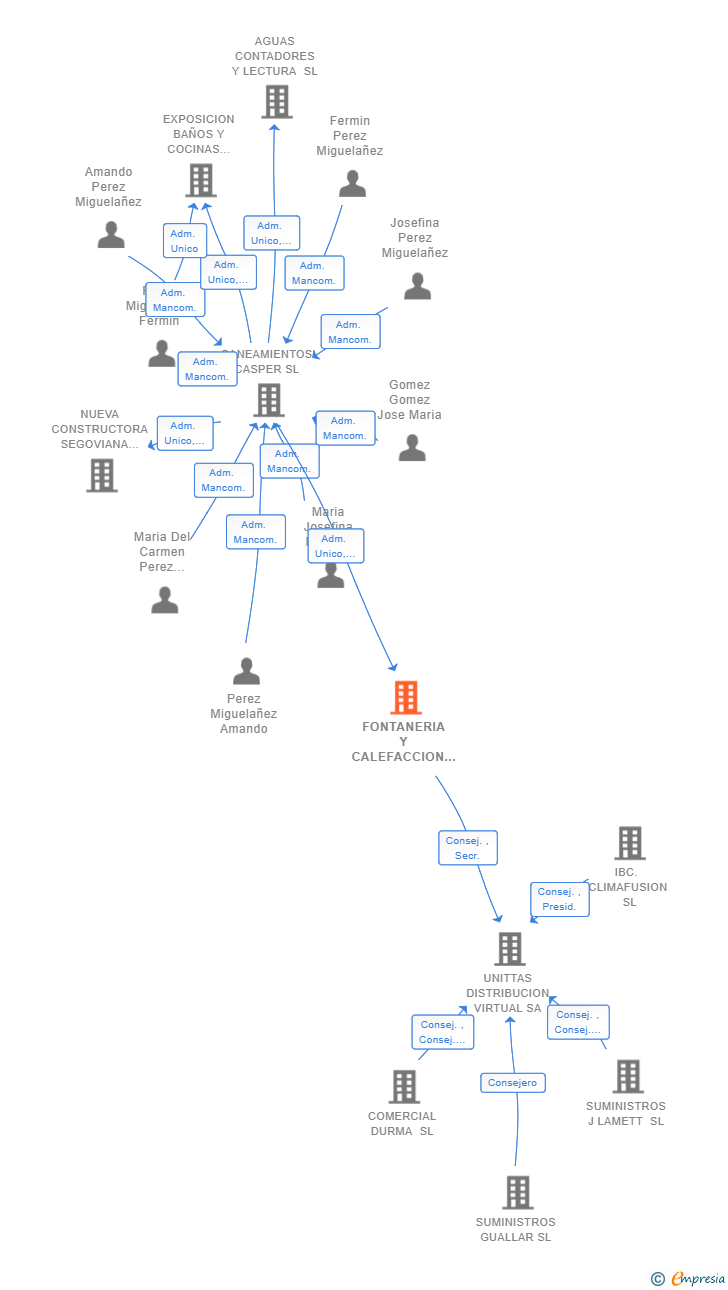 Vinculaciones societarias de FONTANERIA Y CALEFACCION CASPER SL