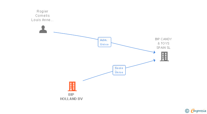 Vinculaciones societarias de BIP HOLLAND BV