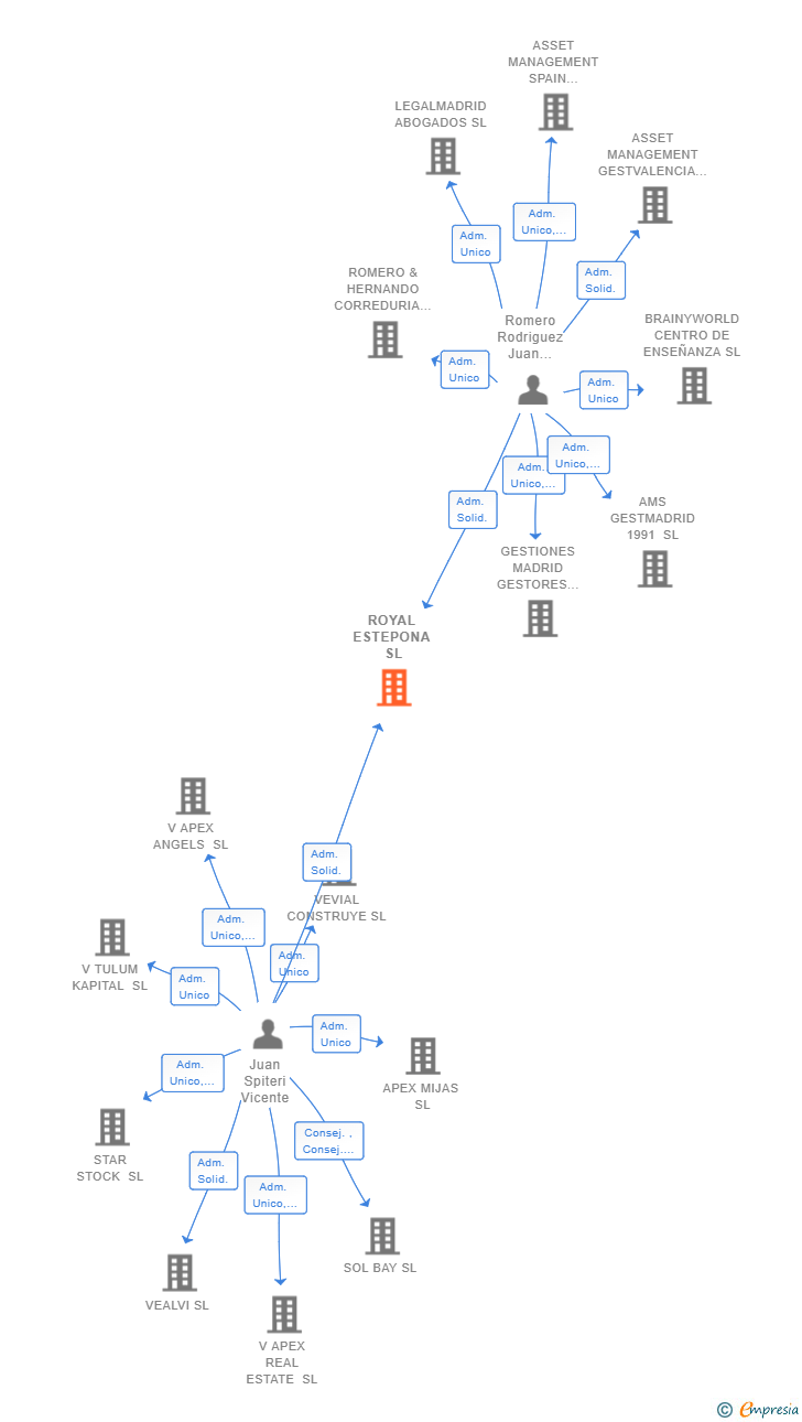 Vinculaciones societarias de ROYAL ESTEPONA SL