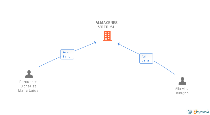 Vinculaciones societarias de ALMACENES VIFER SL