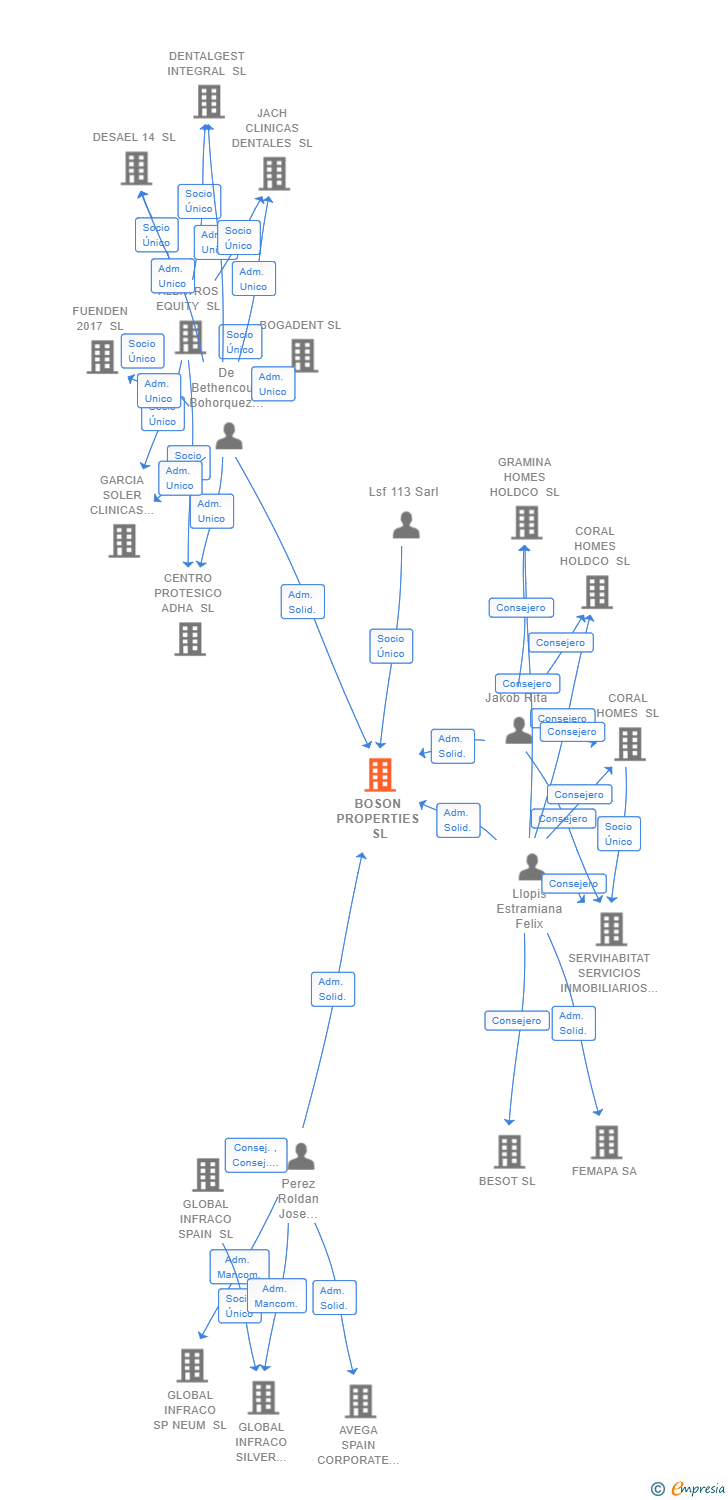 Vinculaciones societarias de BOSON PROPERTIES SL